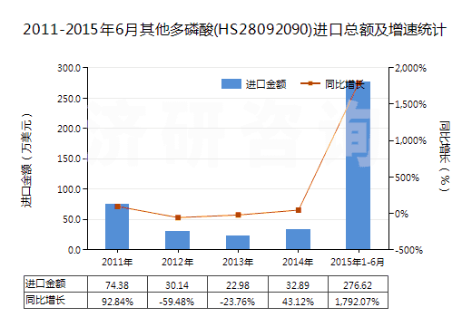 2011-2015年6月其他多磷酸(HS28092090)進(jìn)口總額及增速統(tǒng)計(jì)